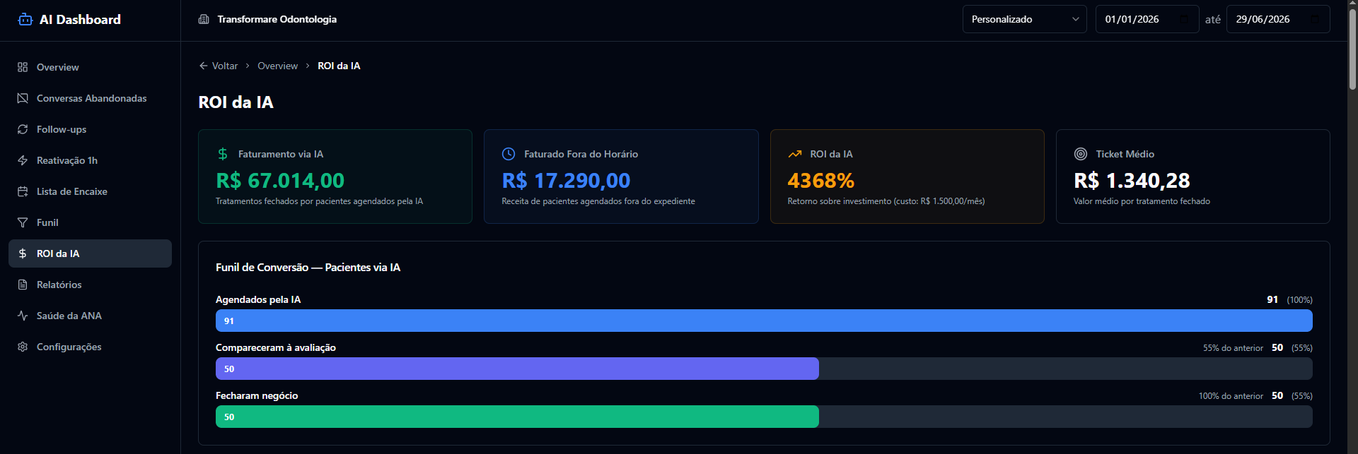Painel de ROI da Transformare Odontologia mostrando R$ 67 mil em tratamentos fechados pela IA